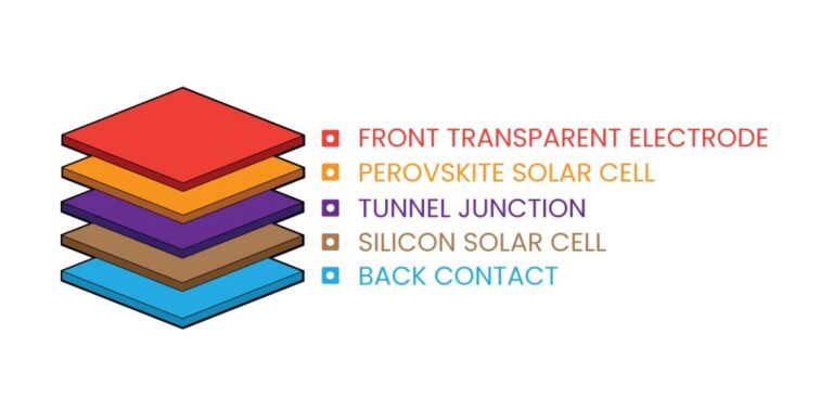 Tandem Solar Cells : The future of high efficiency solar technology